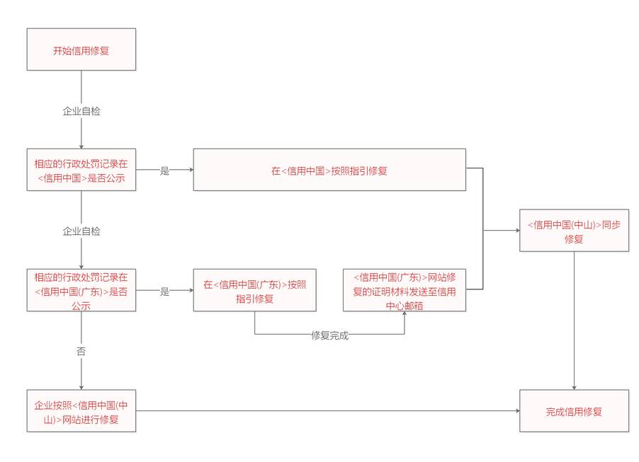 信用修复流程指引